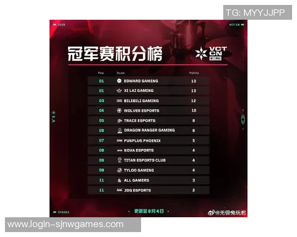 职业联赛最新积分榜EDG强势领跑积累64分展现冠军潜力 职业联赛最新积分榜EDG强势领跑积累64分展现冠军潜力